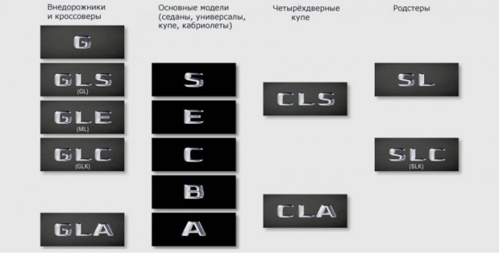 Все модели разместятся в четырех группах.