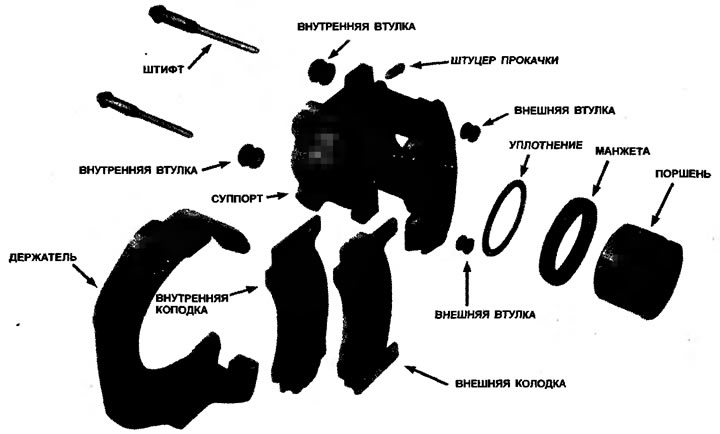 1.36. Компоненты типичного плавающего суппорта с одним поршнем