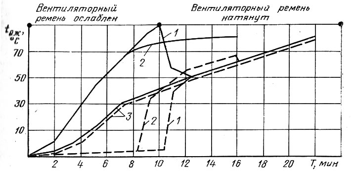 Рис. 40. Изменение температуры охлаждающей жидкости tо.ж от времени разогрева Т в рубашке головки…