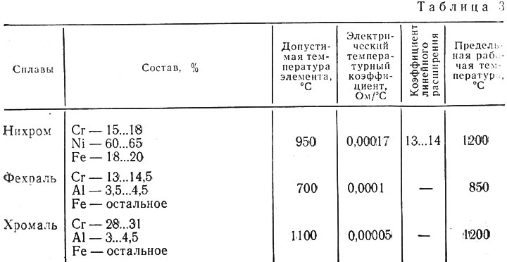 К первому роду проводников относят металлы и их сплавы (нихром, фехраль, хромаль, сталь и др.),…