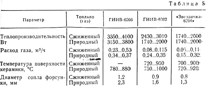 Характеристики горелок инфракрасного излучения приведены в табл. 5.