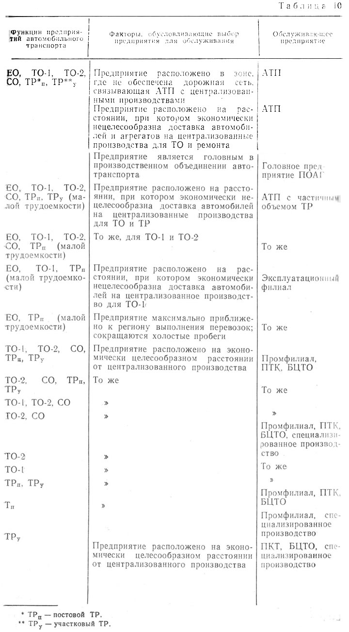 Эта система включает: централизованные специализированные производства (ЦСП) по ТО и ремонту…
