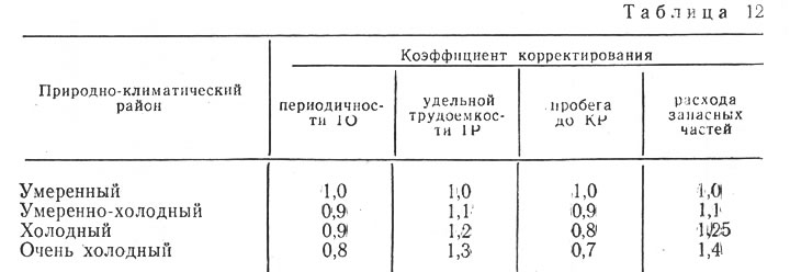 Рекомендации по содержанию, периодичности и трудоемкости выполнения ТО и ремонта автомобилей…