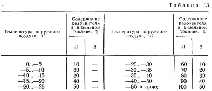 При отсутствии стандартных зимних и арктических дизель пых топлив в качестве временной меры…