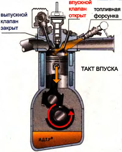 Рис. 2.7. Такт впуска