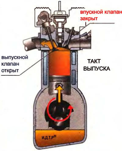 Рис. 2.10. Такт выпуска