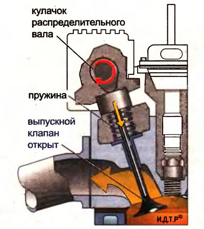 Рис. 2.15. Работа газораспределительного механизма (клапан открыт)