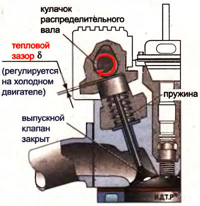 Рис. 2.16. Работа газораспределительного механизма (клапан закрыт)