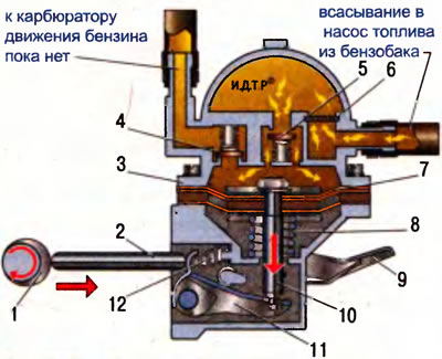 Рис. 2.25. Схема работы топливного насоса (момент всасывания топлива): 1 - эксцентрик; 2 - шток; 3…