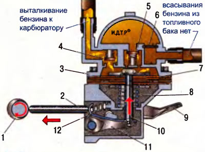 Рис. 2.26. Схема работы топливного насоса (момент нагнетания топлива). Нумерация соответствует рис.…