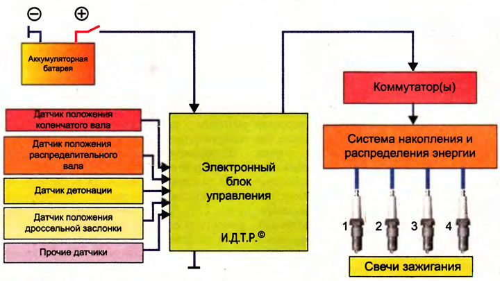 Рис. 2.36. Микропроцессорная система зажигания