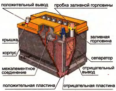 Рис. 3.3. Устройство аккумуляторной батареи