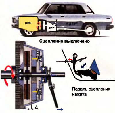 Рис. 4.5. Условная схема сцепления (сцепление выключено)