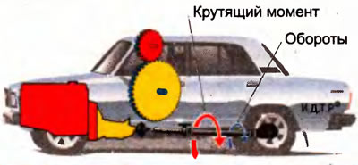 Рис. 4.8. Схемаi действия коробки передач (I передача)