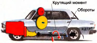 Рис. 4.9. Схема действия коробки передач (II передача)