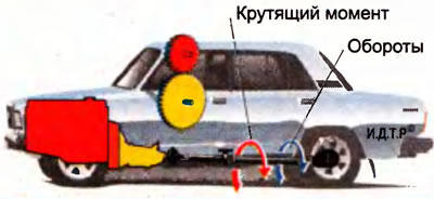 Рис. 4.10. Схема действия коробки передач (III передача)