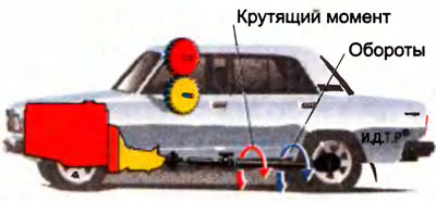 Рис. 4.11. Схема действия коробки передач (IV передача)