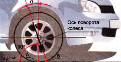 Рис. 5.5. Наклон оси поворота переднего колеса