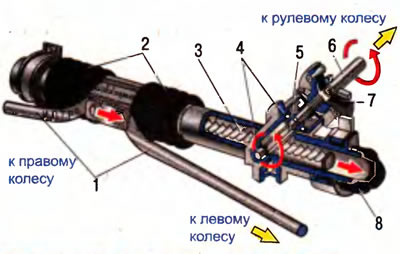 Рис. 6.1. Реечный рулевой механизм: 1 - рулевые тяги; 2 - защитные чехлы; 3 - зубчатая рейка; 4 -…