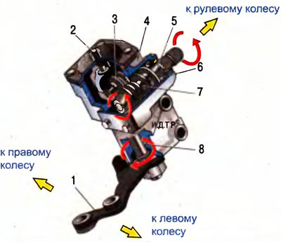 Рис. 6.2. Червячный рулевой механизм: 1 - рулевая сошка; 2 - регулировочный винт; 3 - ролик; 4 -…