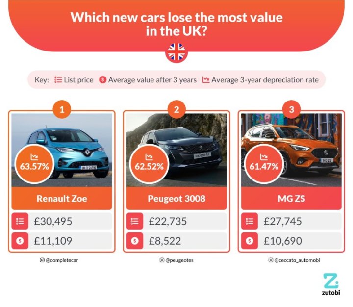 В рейтинге машин, которые больше всего теряют в цене, лидирует Renault Zoe. За три года эта модель…