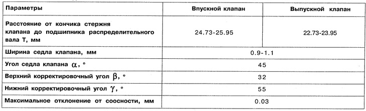 Куты сёдлаў клапанаў прыведзены ў табл. 2.1.