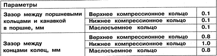 Таблица 2.2. Зазоры поршневых колец