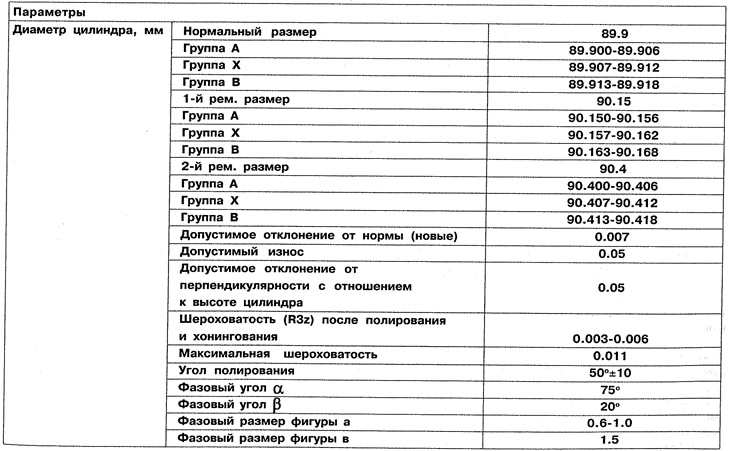 Табліца 2.4. Праверка дыяметраў цыліндраў (гільз)