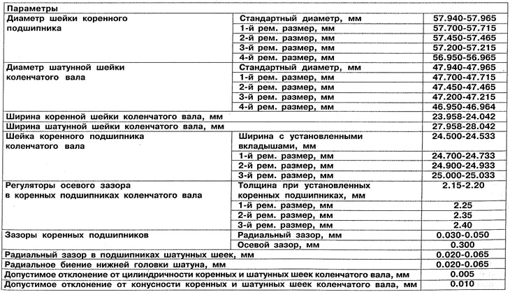 Таблица 2.7. Размери за ремонт на коляновия вал