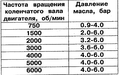 Таблица 2.8. Давление масла