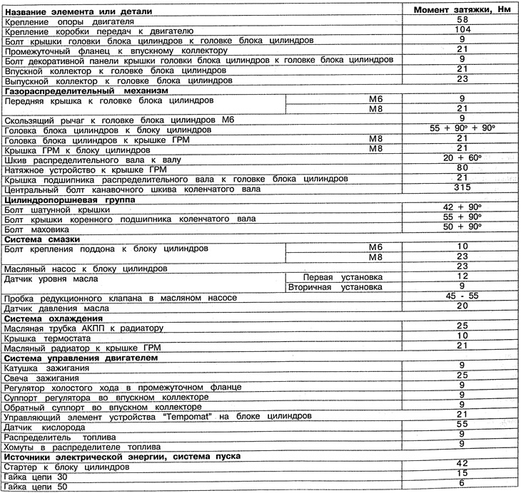 Tightening torques of engine components and parts 111.948