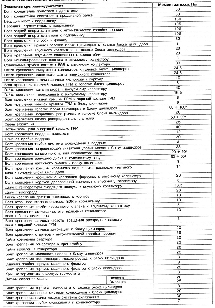 Моманты зацяжкі элементаў і дэталей рухавіка 104.900