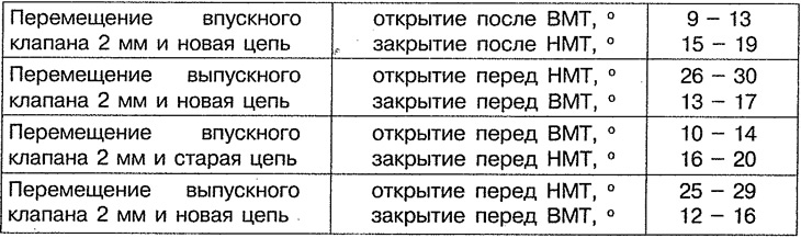 Таблица 4.1. Фазы газораспределения двигателя.