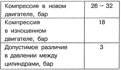 Табліца 4.2. Ціск кампрэсіі ў рухавіку.