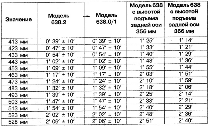 Таблица 7.2а. Значения угла продольного наклона шкворня передних колес.