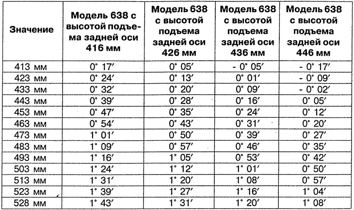 Таблица 7.2в. Значения угла продольного наклона шкворня передних колес.