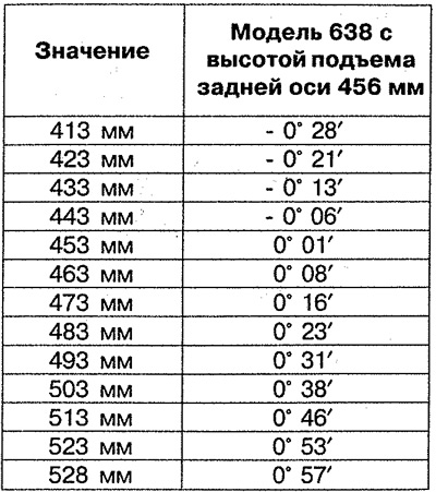 Таблица 7.2г. Значения угла продольного наклона шкворня передних колес.