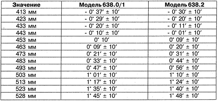 Таблица 7.3. Значения угла развала передних колес.