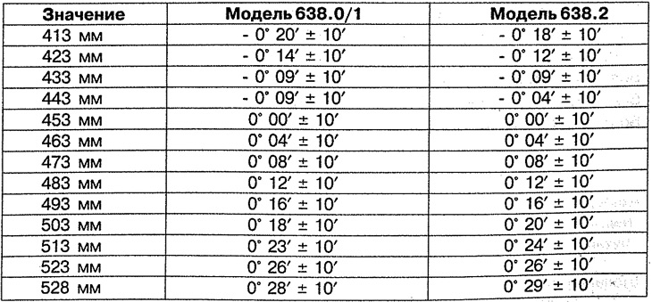 Tabelul 7.4. Valorile unghiului de convergență al roților din față.