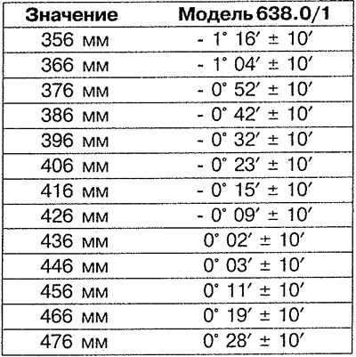 Tabuľka 7.5a. Hodnoty uhla odklonu zadného kolesa.