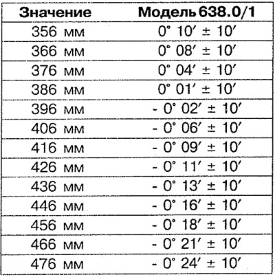 Tabuľka 7.5b. Hodnoty uhla zbiehavosti zadných kolies.