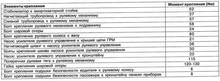 Upevňovacie momenty prvkov riadenia