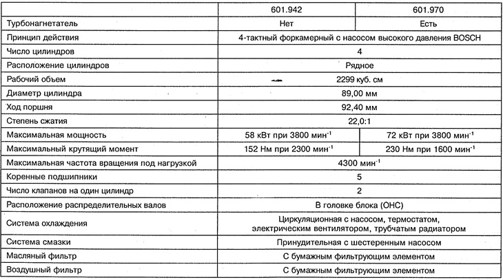 Технические характеристики дизельных двигателей ОМ 601.942 и ОМ 601.970 ...
