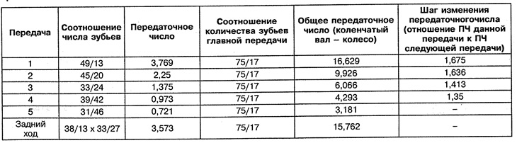 SAA 503.018/02 sebességváltó, megnevezése - GTO 24-5/3.769-0.721, az OM 601.970 motorral szerelt…