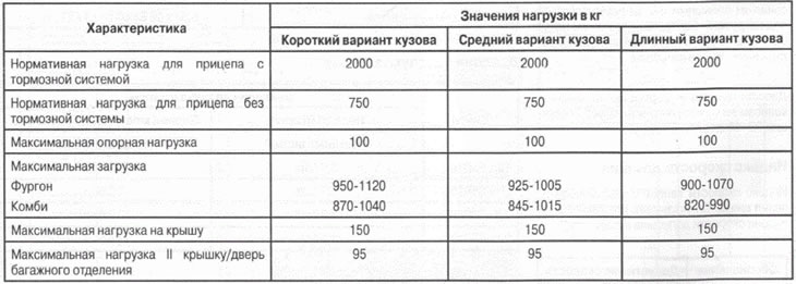Masa przewożonego ładunku (manualna skrzynia biegów)