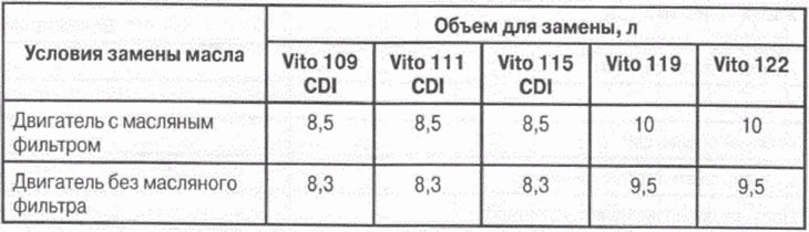 Podane poniżej wartości oznaczają całkowitą objętość napełnienia danego silnika.