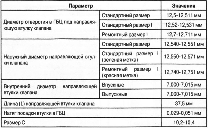 Контролни размери на водещите втулки на клапаните