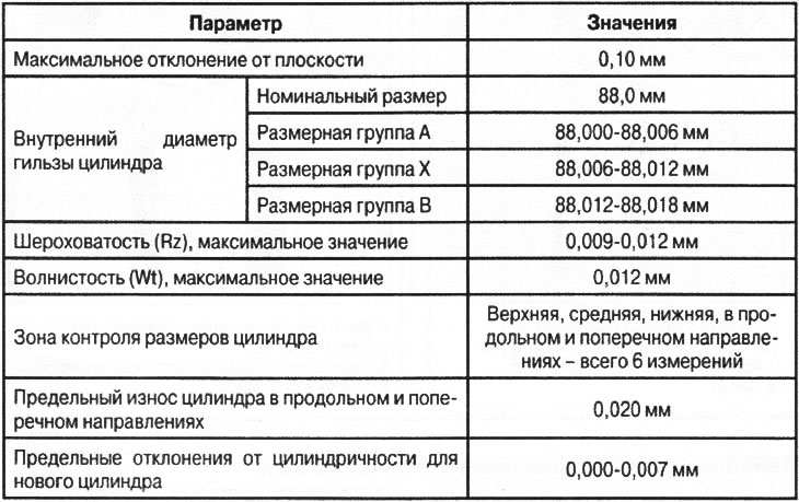Кантрольныя параметры цыліндраў