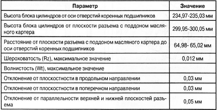 Кантрольныя параметры плоскасцевых элементаў блока цыліндраў