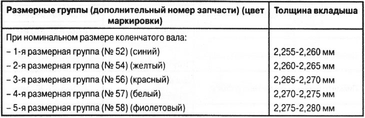 Дадзеныя для падбору ўкладышаў карэнных падшыпнікаў каленчатага вала